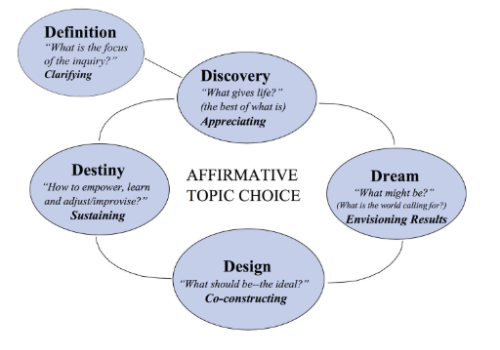 Appreciative Inquiry